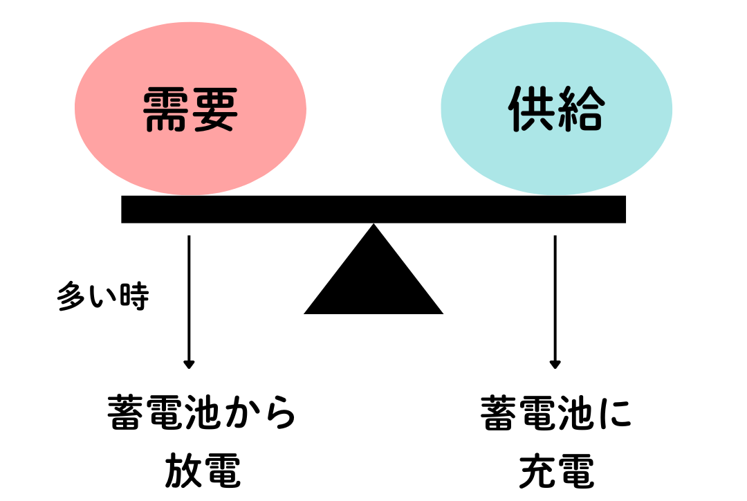 需要と供給