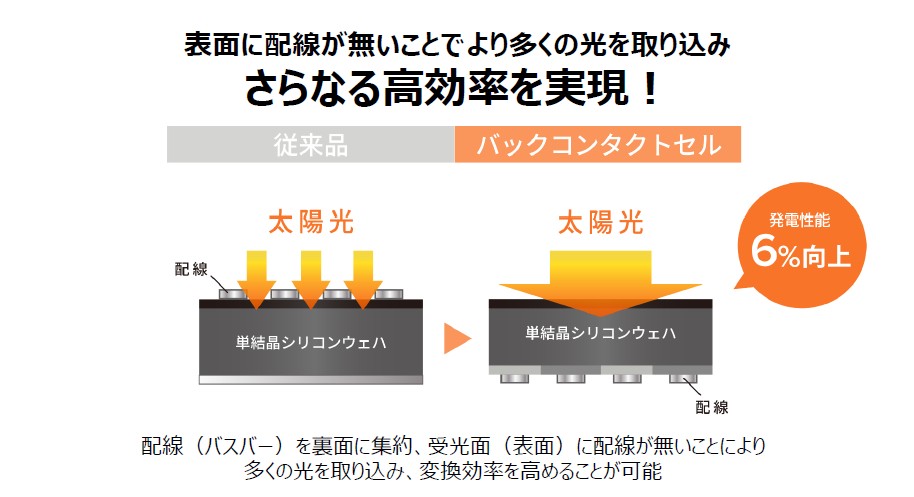 リライズのバックコンタクト技術