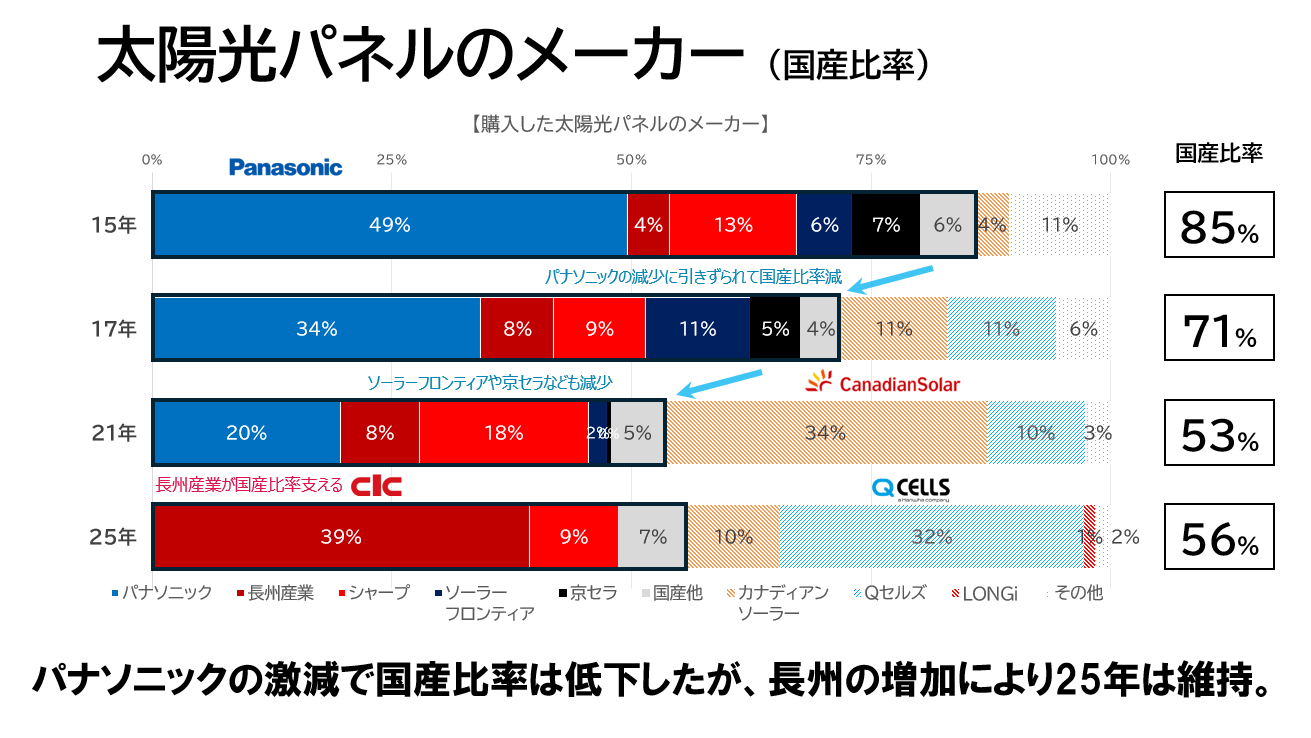 太陽光パネルの国産比率