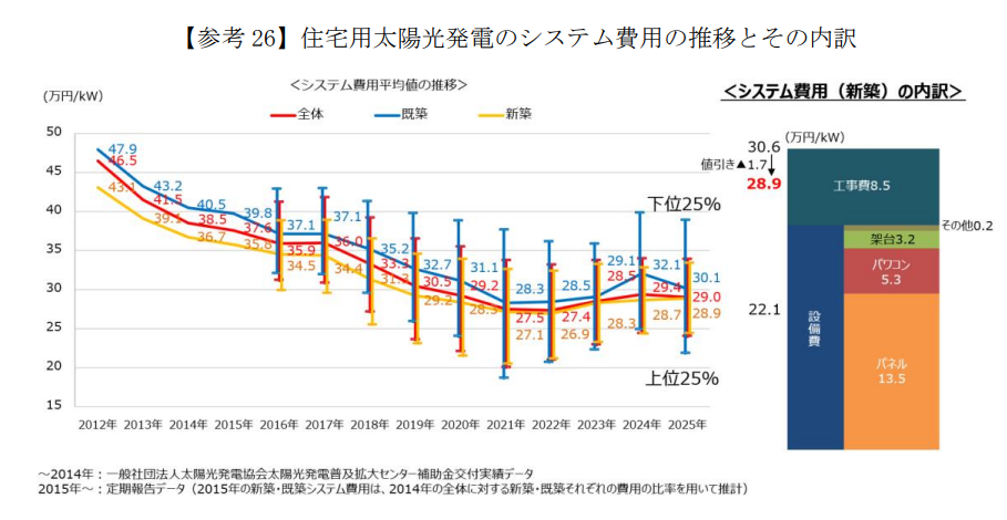 太陽光発電 設置費用の推移