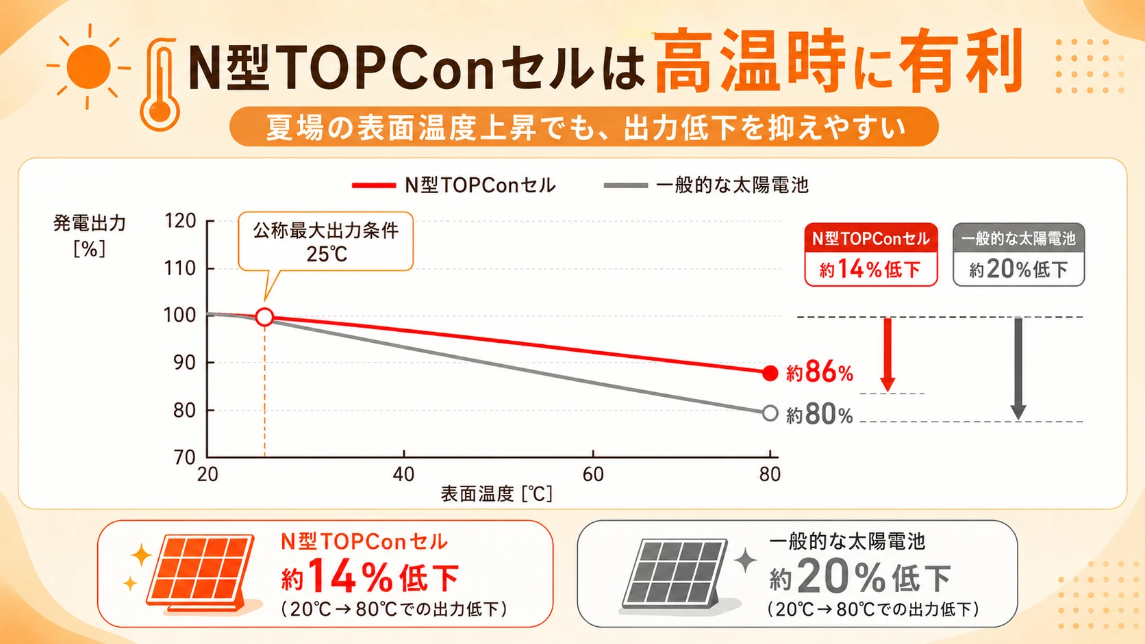 JAPANBLACKの発電ロス