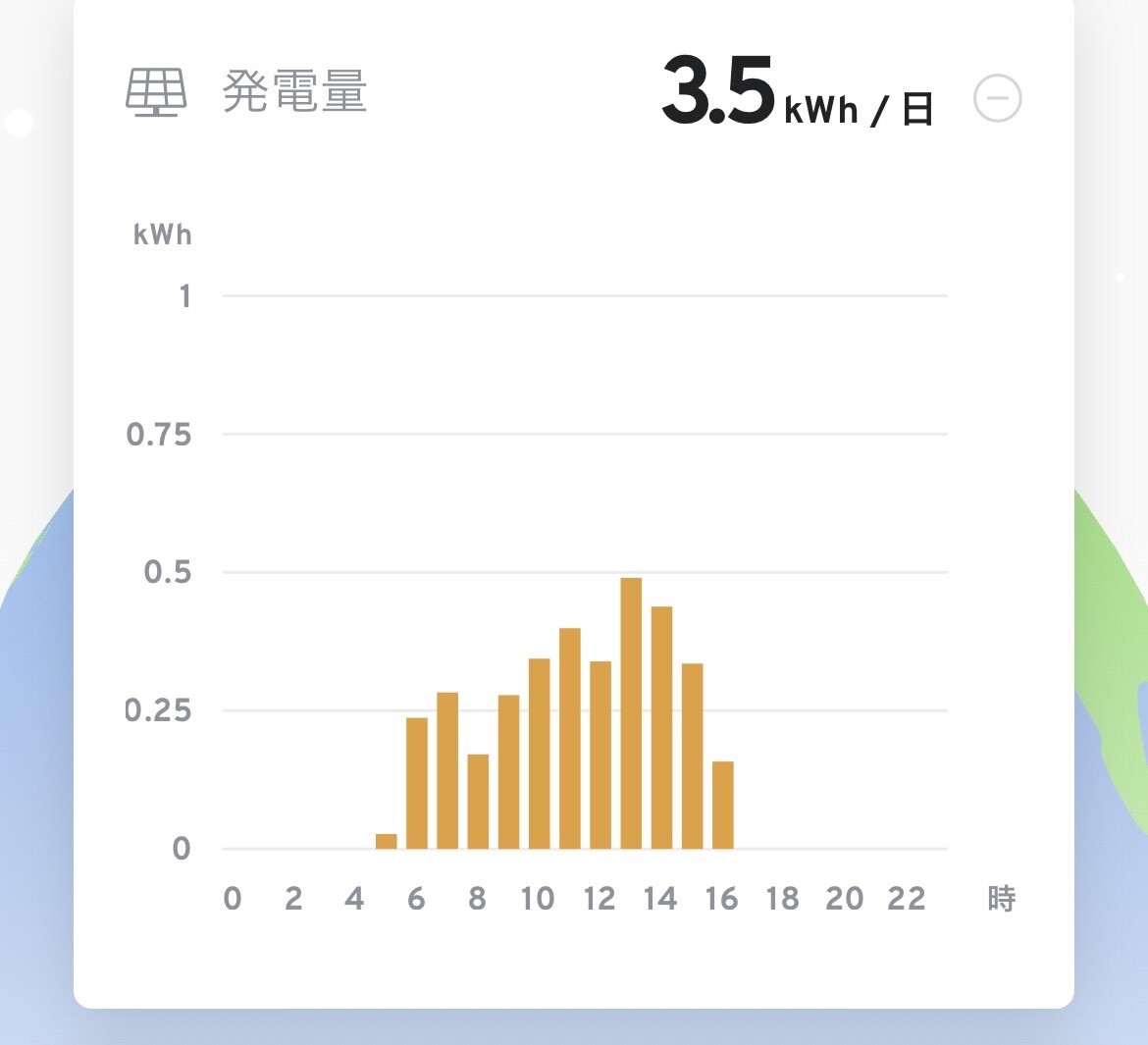 右：一日中雨・曇りの日の発電量