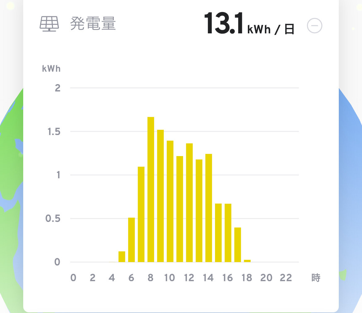 左：一日中晴れの日の発電量