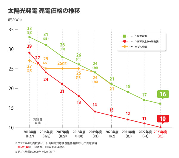 2024年】太陽光発電の売電価格 買取価格 推移グラフや今後の動きは？最新情報で解説します│ソーラーパートナーズ