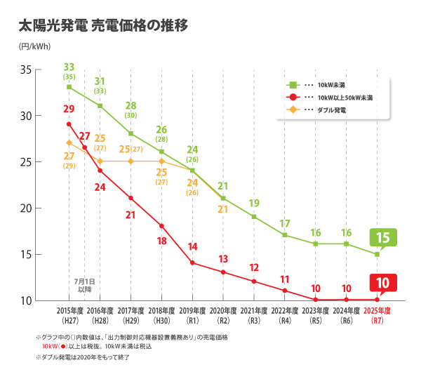 2025年】太陽光発電の売電価格はいくら？買取価格の推移グラフや