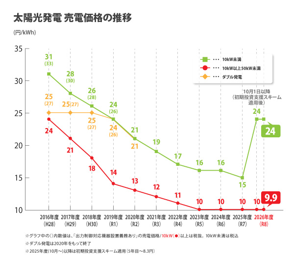 売電価格の推移