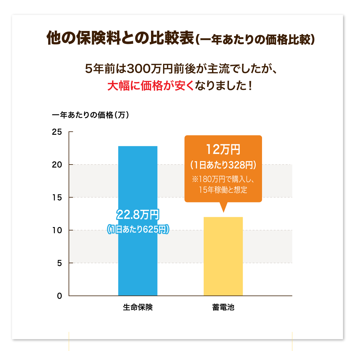 他の保険料との比較表