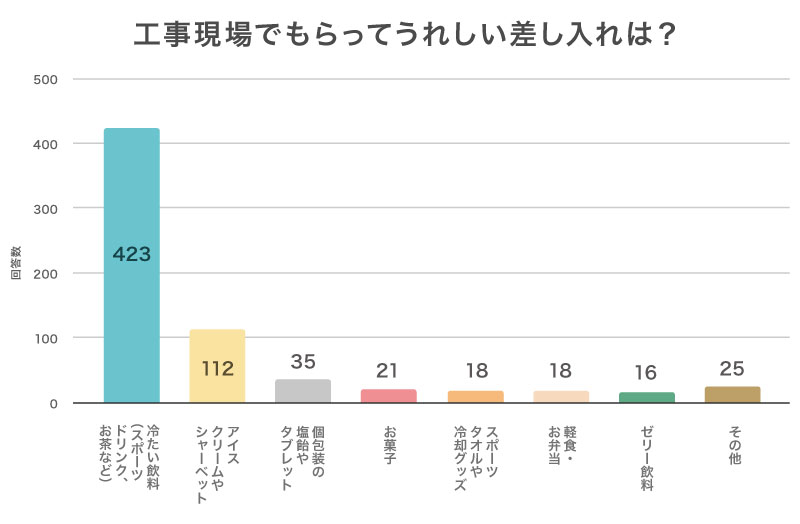 工事現場でもらってうれしい差し入れは？