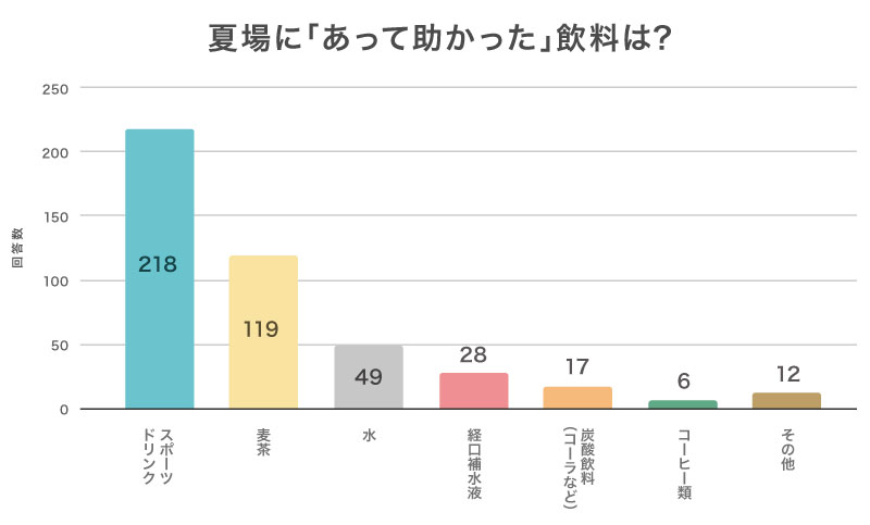 夏場に「あって助かった」飲料は？