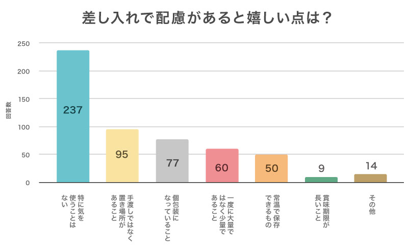 差し入れの嬉しいタイミングは？