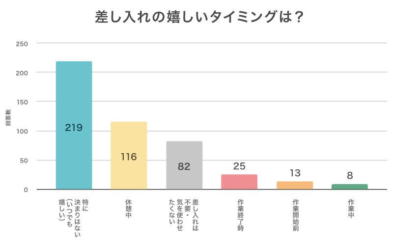 差し入れで配慮があると嬉しい点は？