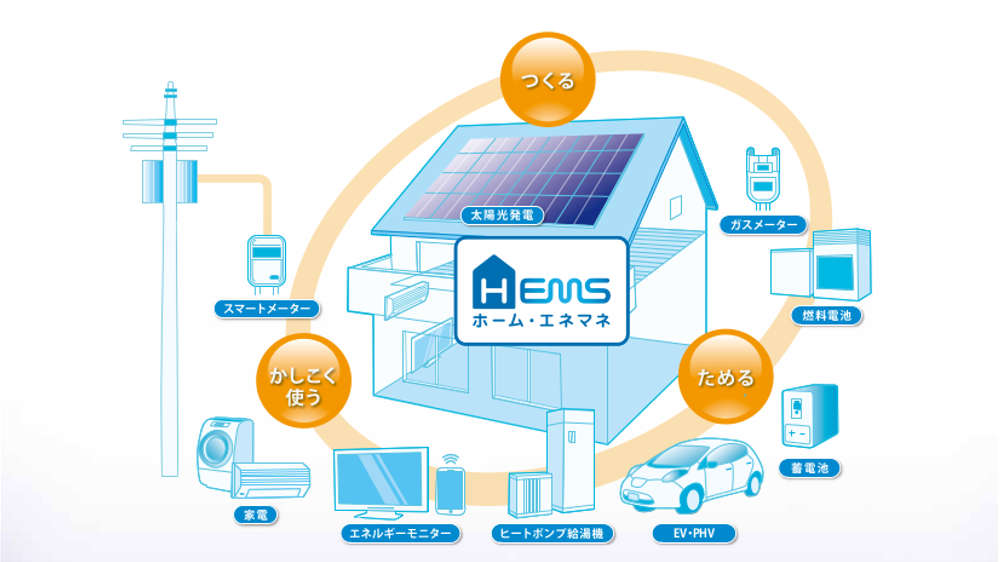 Hemsをつかって電気を見える化 太陽光発電との相性とhemsの必要性 ソーラーパートナーズ
