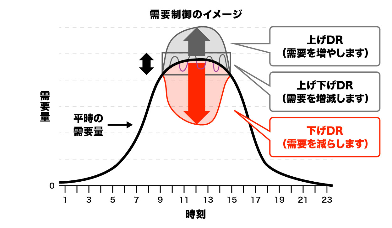 下げDR