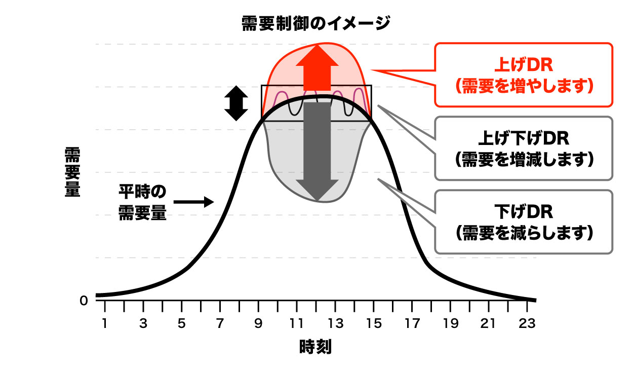 下げDR