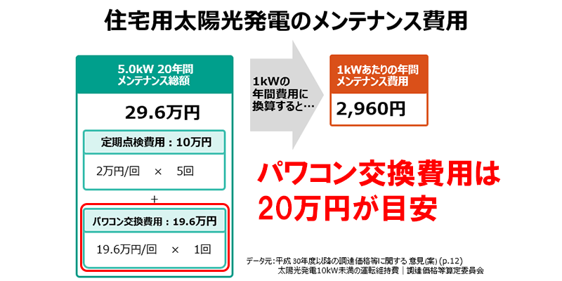 パワコンの寿命と交換費用は 太陽光発電パワーコンディショナー自分で交換できる ソーラーパートナーズ