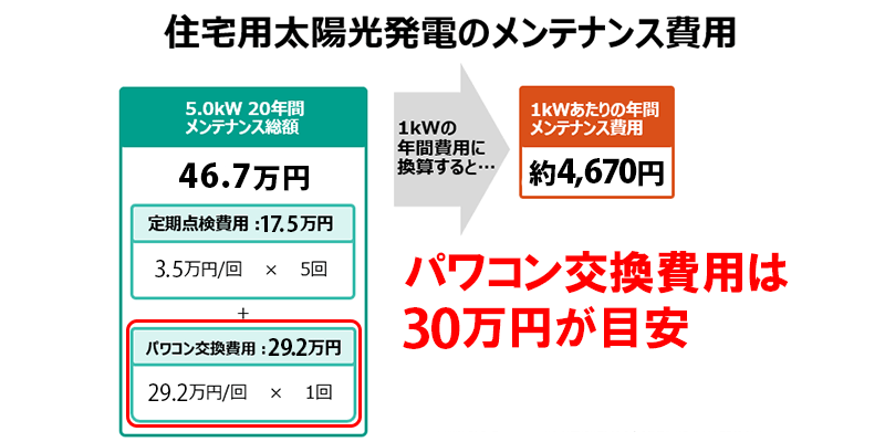 太陽光発電のメンテナンス費用