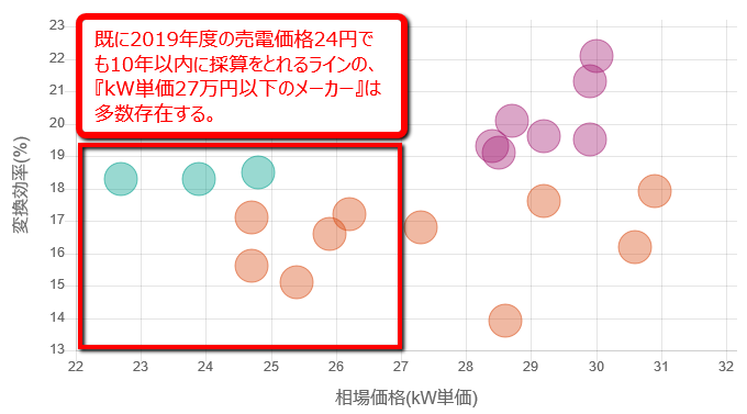 2019年度の売電価格24円でも10年以内に採算をとれるラインのメーカーは多数存在