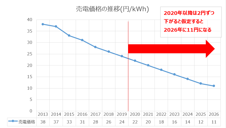 売電価格が2円ずつ下がると2026年に11円になる