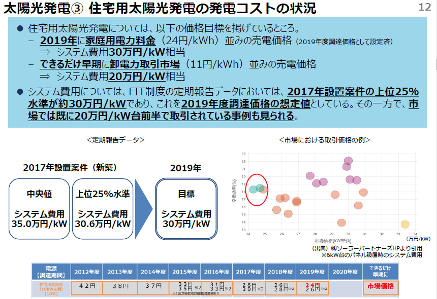 住宅用太陽光発電の発電コストの状況