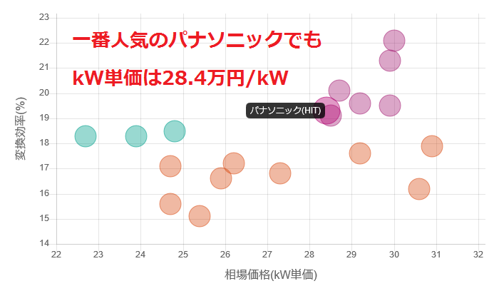 2018年のパナソニック太陽光発電の相場価格