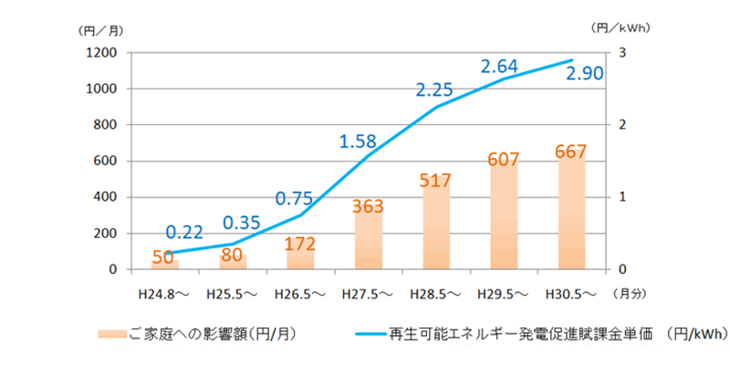 再エネ賦課金の高騰グラフ