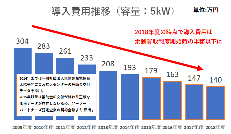 価格 売 電 発電 太陽 光