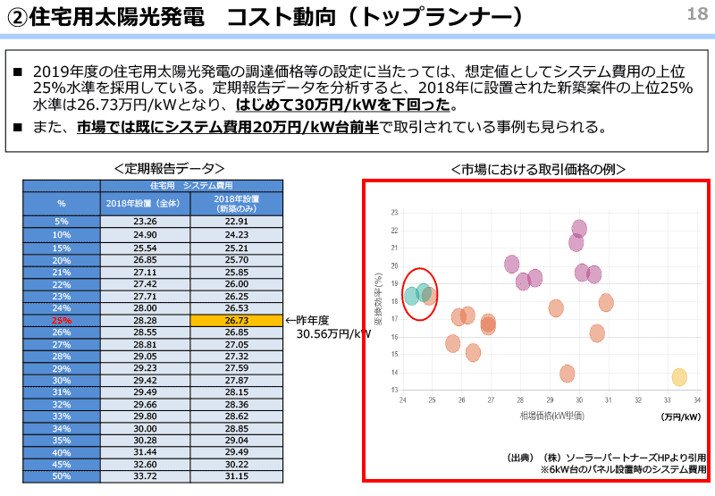 住宅用太陽光発電　コスト動向