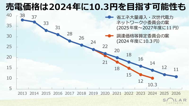 太陽光発電の売電価格は2024年に10.3円を目指す可能性も