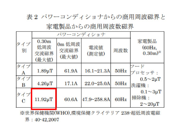 パワーコンディショナーから発生する電磁波