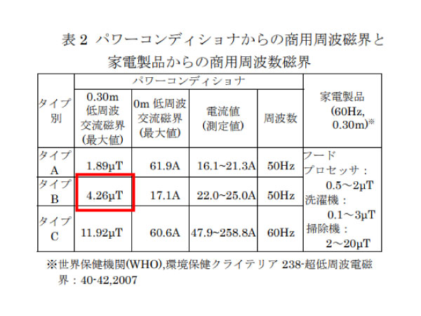 住宅用のパワーコンディショナーから発生する電磁波