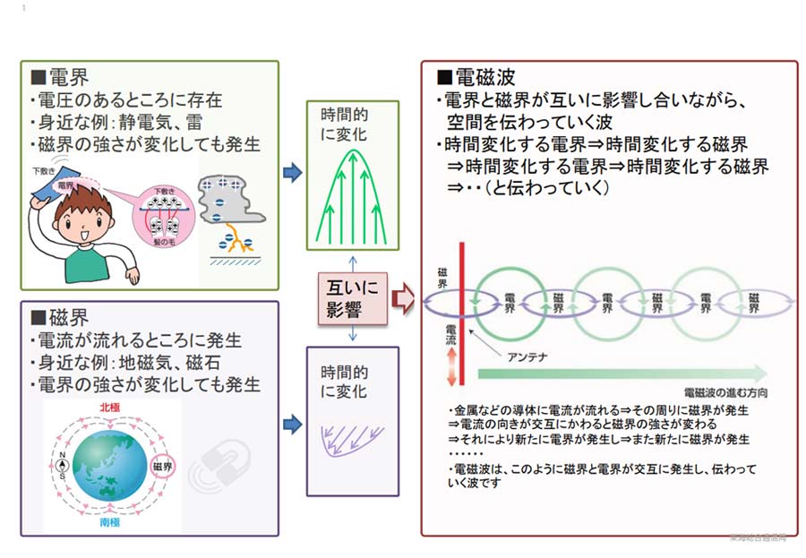 電磁波の概要その2