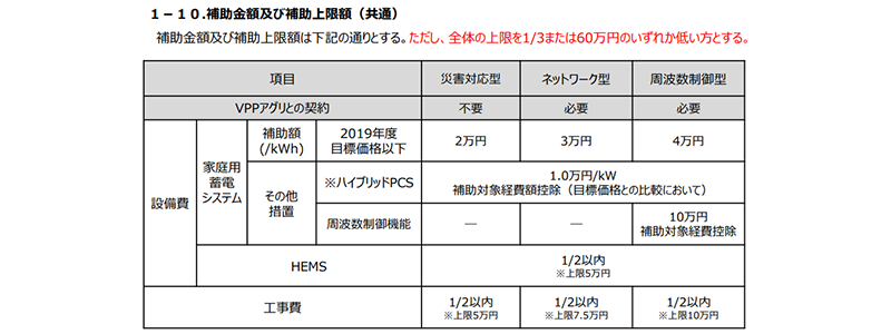 蓄電池補助金 補助金額一覧