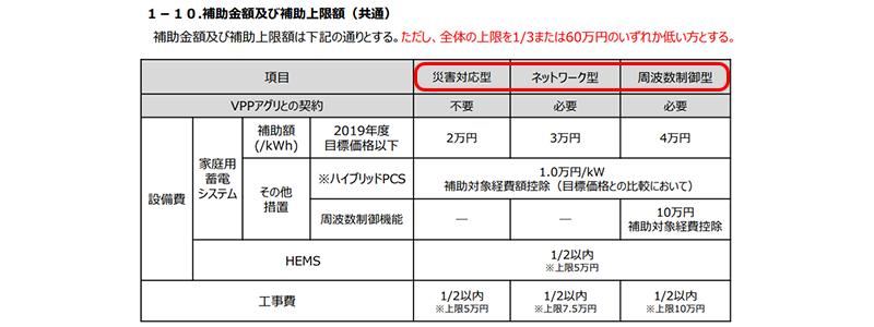 蓄電池補助金 補助金額一覧「災害対応型」と「ネットワーク型」「周波数制御型」