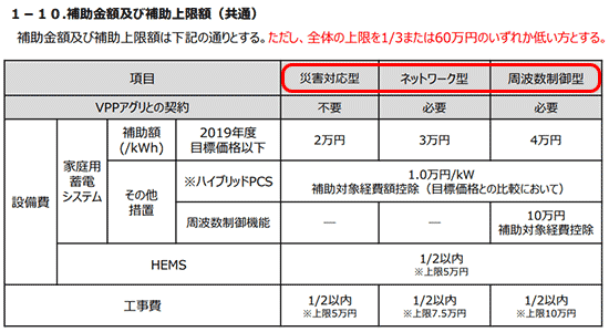 蓄電池補助金 補助金額一覧「災害対応型」と「ネットワーク型」「周波数制御型」