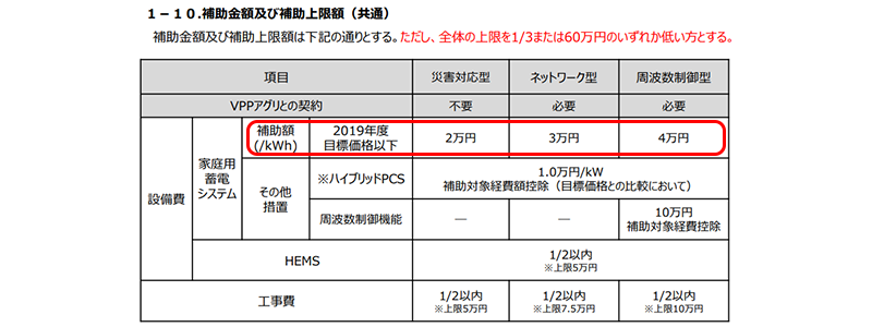 蓄電池補助金 補助金額一覧「補助額(/kWh)」