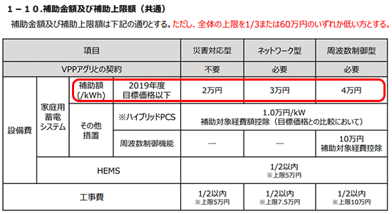 蓄電池補助金 補助金額一覧「補助額(/kWh)」