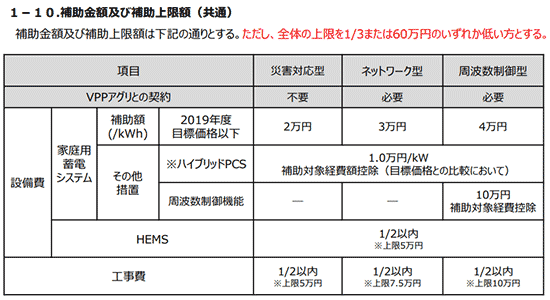 蓄電池補助金 補助金額一覧