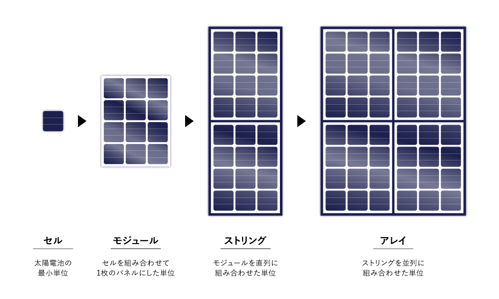 太陽光発電のアレイ ストリング モジュール セルの違いについて解説します ソーラーパートナーズ