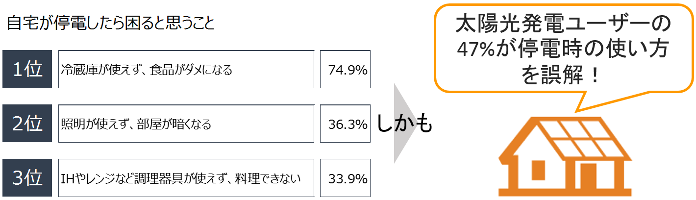 自宅が停電したら困ると思うことランキング