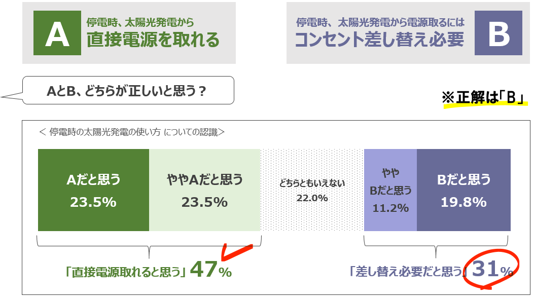 停電時の太陽光発電の使い方