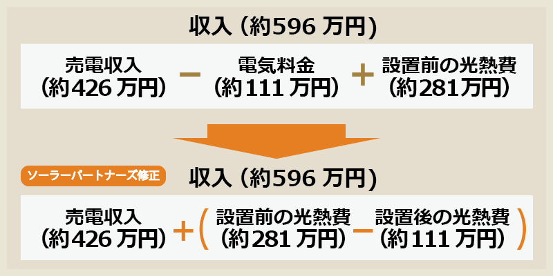 太陽光発電による収入の計算式(ソーラーパートナーズ)