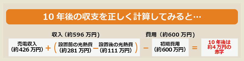 太陽光発電による正しい収支