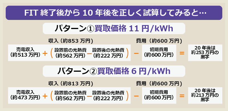 太陽光発電の20年後の収支