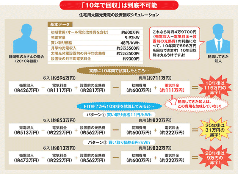 10年で回収は到底不可能？