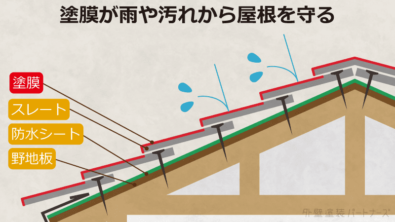 塗装は雨などをはじく