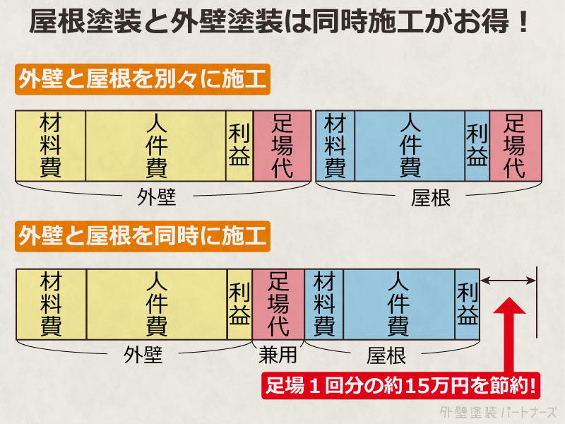 屋根と外壁は一緒に塗装すべき