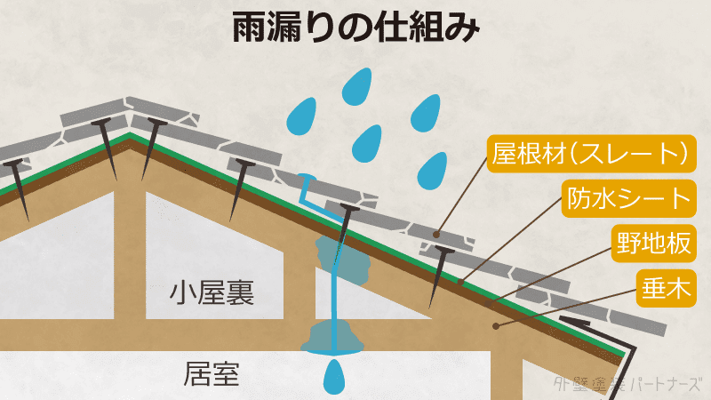 屋根の雨漏りの仕組み