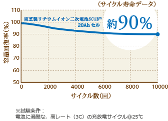 エネグーンサイクル数
