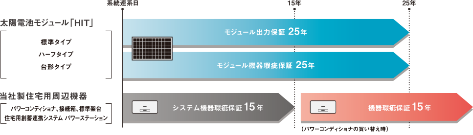 パナソニックパワコンの保証期間