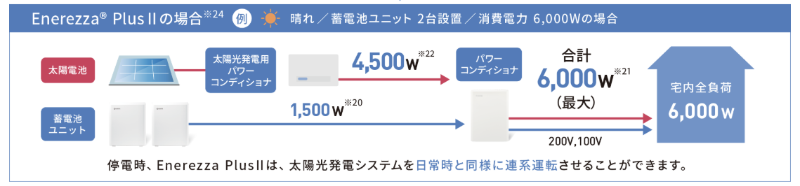 単機能蓄電池の停電時の電気の流れ